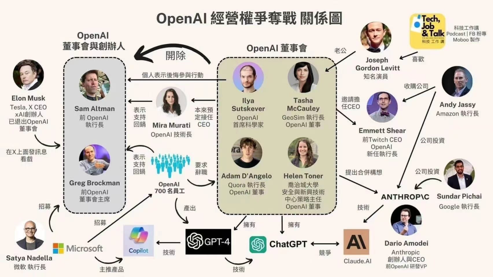 OpenAI “宫斗”引发的产品与技术的思考