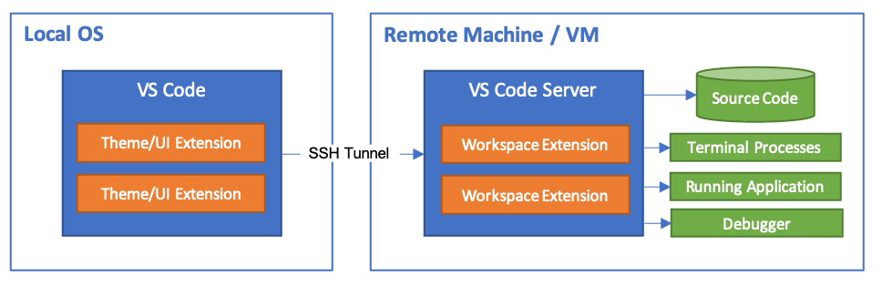 Docker + VS Code 搭建开发环境